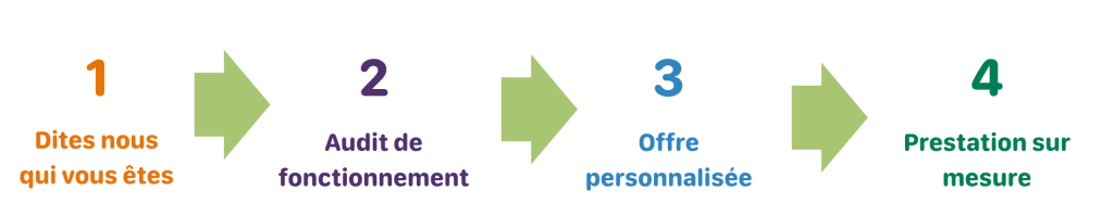 Processus en quatre étapes d'offre personnalisée.